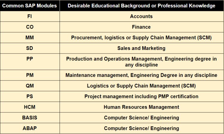 TOP 10 SAP FICO Course Training Institute in India: 2023 - Educational ...